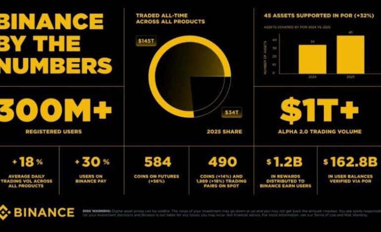 Binance hace el balance de 2025: Confianza, liquidez y Web3